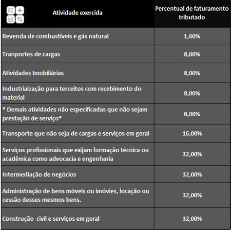 Lucro Presumido o que é Escola Contábil