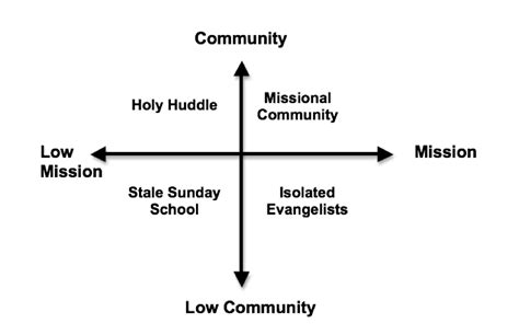 How To Shift Small Groups To Missional Communities