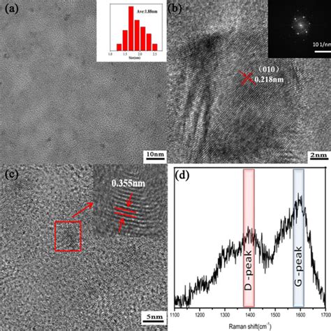 A The Tem Image Of N Cds Inset The Lateral Size Distribution