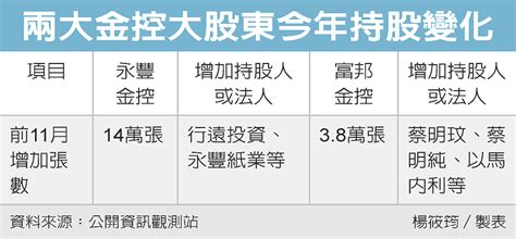 新聞 富邦、永豐金大股東 加碼持股 看板stock Ptt網頁版