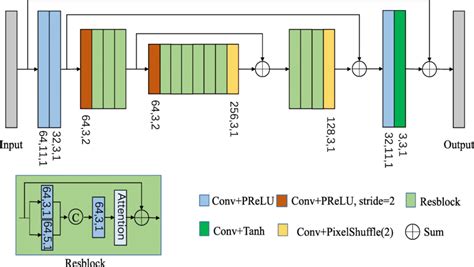 The Network Architecture Of The Proposed Resnet The Numerals Bellow