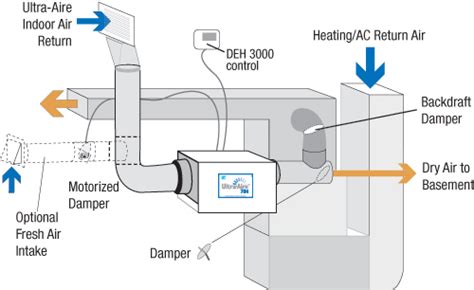 Whole House Dehumidifier Installation Tips And Costs