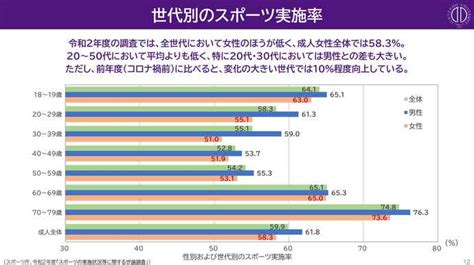 運動しない若い女性に健康リスク、中2で「全く運動しない」は13％も アスリートめし：アスレシピ