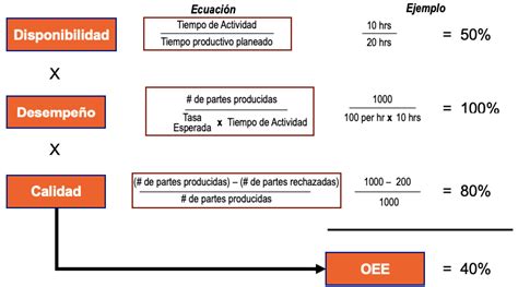 Ejemplo De Calculo De Oee Printable Templates Free