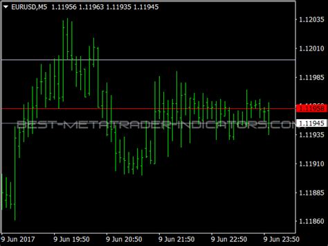 Round Levels For Metatrader 4 ⋆ Best Metatrader