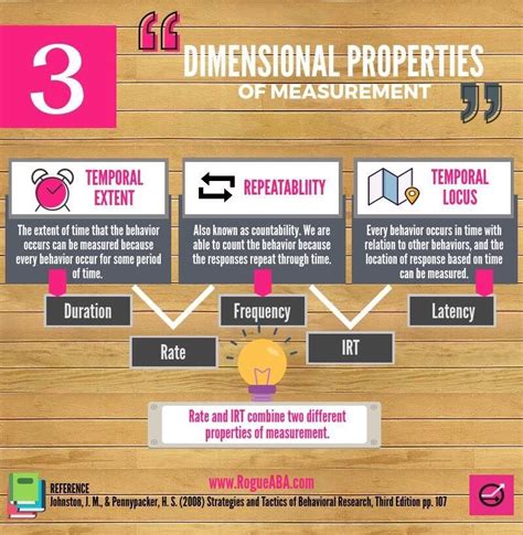 The Dimensional Properties Of Measurement In Applied Behavior