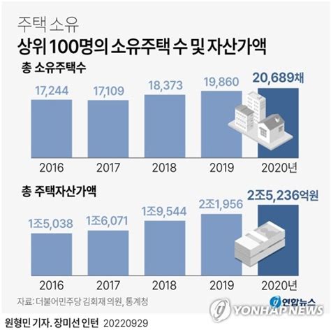 그래픽 주택 소유 상위 100명의 소유주택 수 및 자산가액 연합뉴스