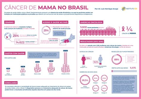 Infográfico do câncer de mama Instituto Americas