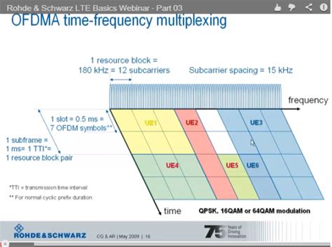 Lte Physical Layer Tutorials Lte — Long Term Evolution Medium