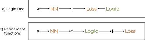 Comparing Different Approaches For Constraining Neural Networks With