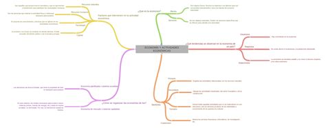 EconomÍa Y Actividades EconÓmicas Coggle Diagram