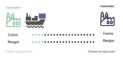 Qu Son Los Incoterms Definici N Tipos Y C Mo Se Utilizan