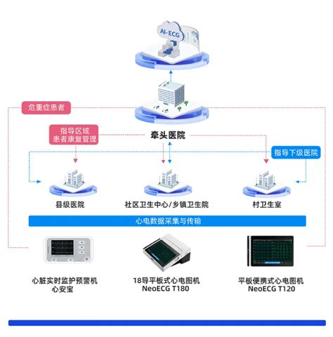 多项政策发布：基层医疗建设“再提速”！乐普“心电一张网”、慢病管理方案助力服务升级！ 深圳市科瑞康实业有限公司