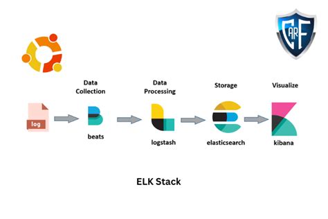 ELK Stack Get Started With Elasticsearch Logstash Kibana Beats