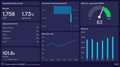 Pirate Metrics (AARRR) Dashboard Example | Geckoboard