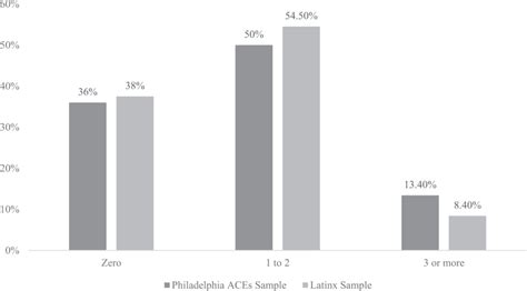 Percentage of Expanded ACEs reported by the Philadelphia ACEs Sample ...