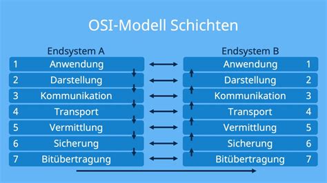 Osi Modell Schichten Modell Erkl Rung Anwendung