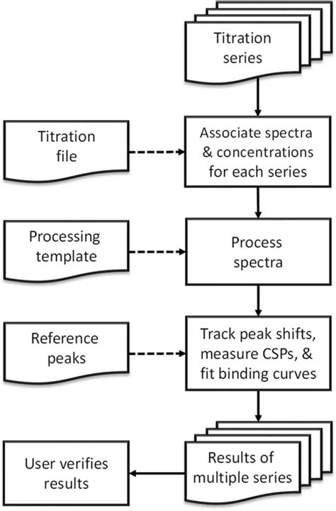 Workflow Of Mbinding For The Automated Analysis Of Protein Observed Nmr Download Scientific