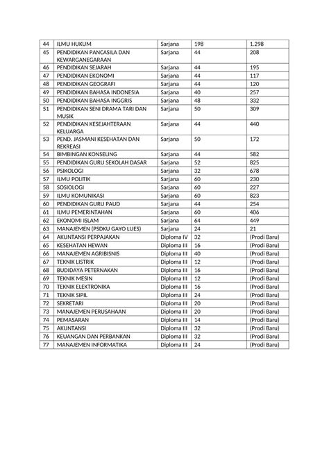 Daya Tampung Peminat Dan Prodi Baru Utbk Snbt Universitas Syiah Kuala