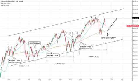 Taiwan Stock Market Index Chart: A Visual Reference of Charts | Chart Master