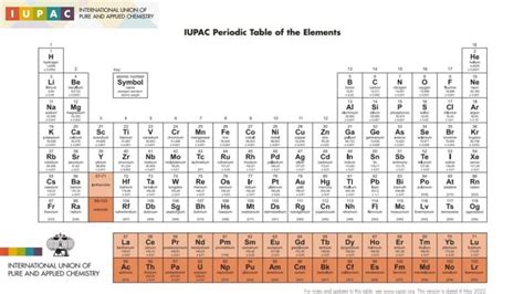 Tabela Periódica Dos Elementos Iupac