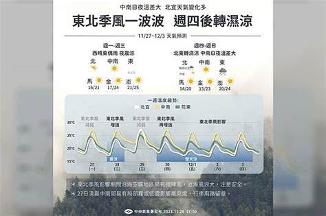 【一周天氣】2波東北季風接力！ 周二低溫下探15度、周四又轉濕涼 上報 Line Today