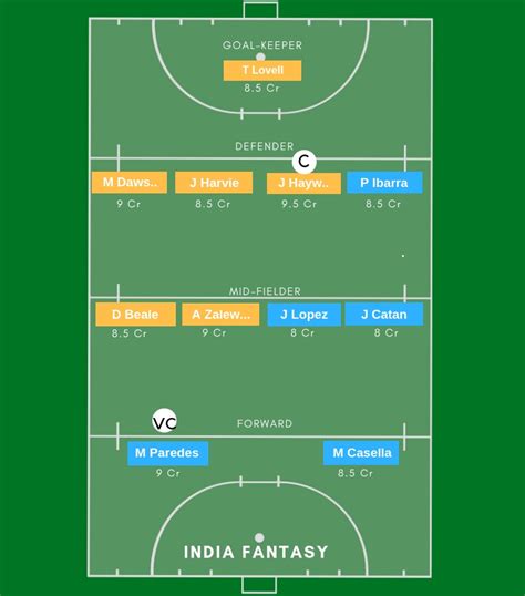 ARG Vs AUS Dream11 Prediction FIH Pro League Match Preview Fantasy