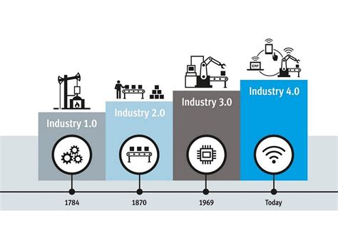 Apa Itu Revolusi Industri 4 0 Uraian Lengkap EOS Teknologi