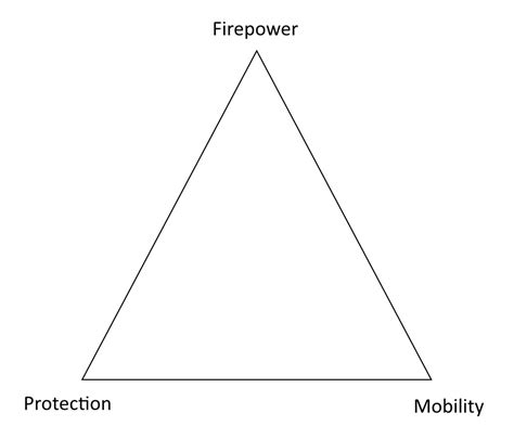snafu  triangle   flipped mobility  firepower