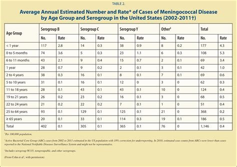 Prevention Of Meningococcal Infections In The First Years Of Life