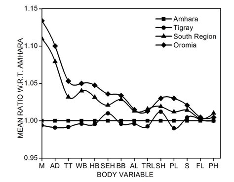 B Comparison Of The Anthropometric Mean For Ethnic Groups Note Download Scientific Diagram