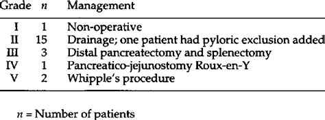 Distribution And Management Ofpatients With Pancreatic Injury