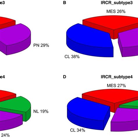 Landscape Of Major Pathway Alterations In Primary Gbm Overall Analysis Download Scientific