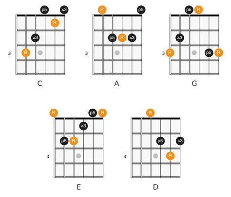 Caged System For Guitar