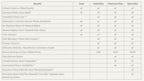 Ihg Points Redemption Chart A Visual Reference Of Charts Chart Master