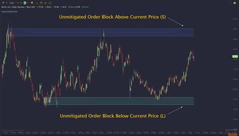 TrendSpider Software Update ICT Order Block Indicator By Sonarlab