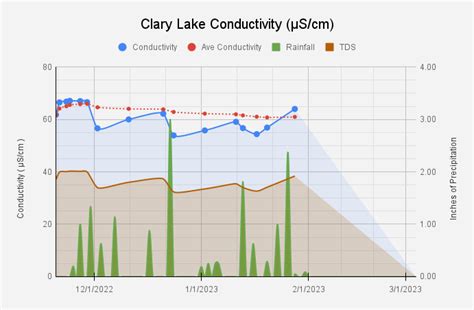 January 2023 Water Level Chart Archived Clary Lake Association