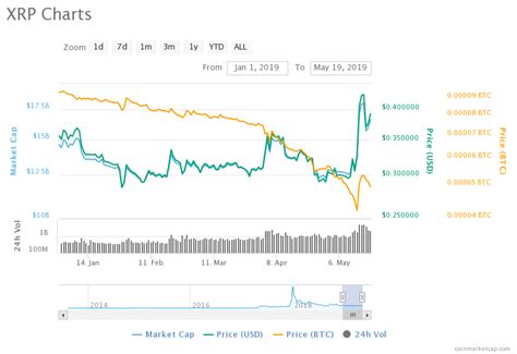 Price Analysis of Ripple (XRP) as on 19th May 2019