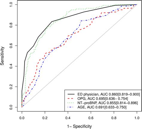 Roc Curves For The Prediction Of The Diagnosis Of Acute Heart