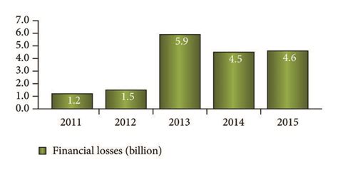 Worldwide Financial Losses In Billion Due To Phishing Attack