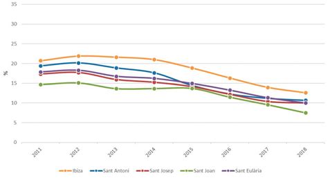 Tasa Desempleo 7 Ibiza Preservation