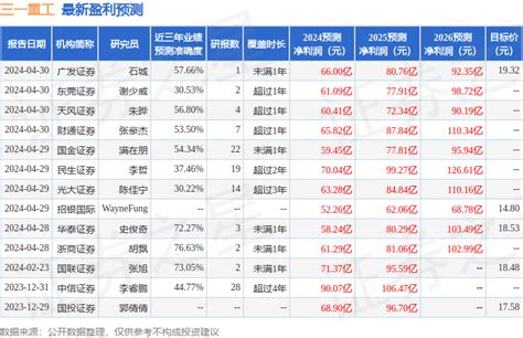 东吴证券：给予三一重工买入评级公司同比行业