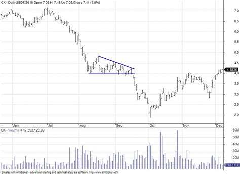 Technical Analysis: Descending Triangle – Rivkin