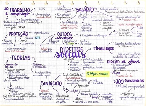 Direitos Sociais Mapa Mental Braincp