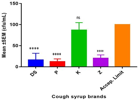 Mean CFU/ml of Staphylococcus aureus in the different cough syrup ...