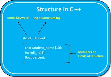 Structure in C++ - C++ Tutorial