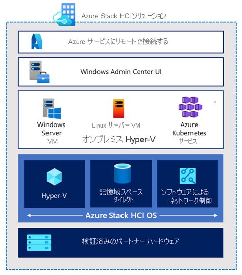 Azure Stack Hci ソリューションの概要 Azure Stack Hci Microsoft Learn