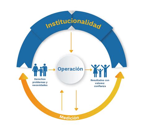 Modelo Integrado de Planeación MIPG Ministerio del Interior