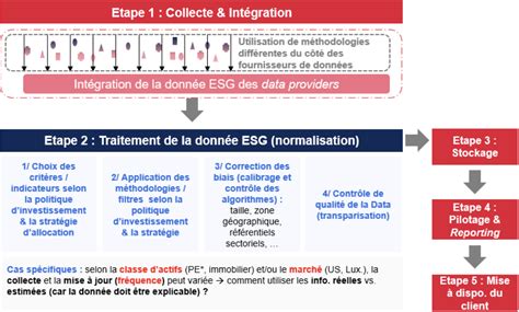 Un modèle standard de données ESG est il envisageable