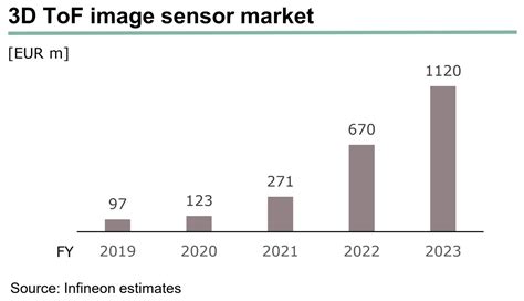 Infineon Expects Tof Sensor Market To Exceed 11b Euro In 2023 F4news